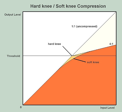 Compressor là gì?